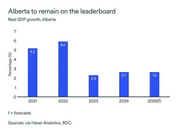 MEL October 2025 graph: Alberta real GDP