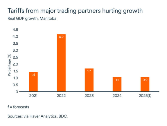 MEL October 2025 graph: Manitoba real GDP