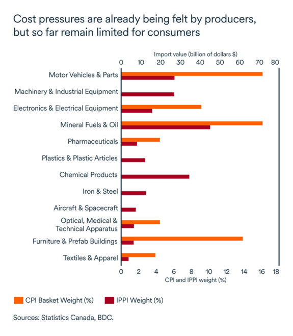 MEL October 2025 graph: Cost pressure on producers