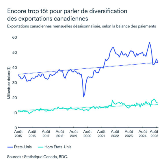Graphique LÉM octobre 2025: Diversification des exportations