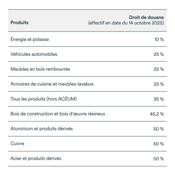 Graphique LÉM octobre 2025: Droit de douane