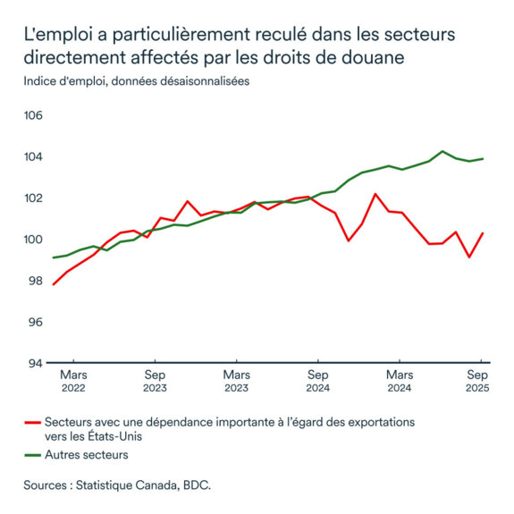 Graphique LÉM octobre 2025: Indice de l'emploi