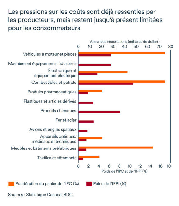 Graphique LÉM octobre 2025: Pressions sur les coûts des producteurs