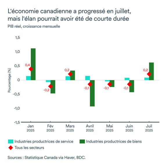 Graphique LÉM octobre 2025: PIB réel