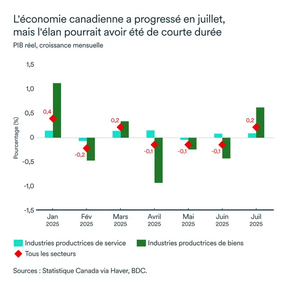 Graphique LÉM octobre 2025: PIB réel