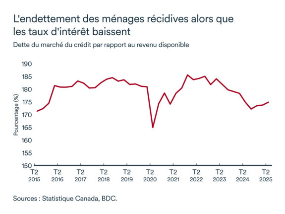 Graphique LÉM octobre 2025: Endettement des ménages
