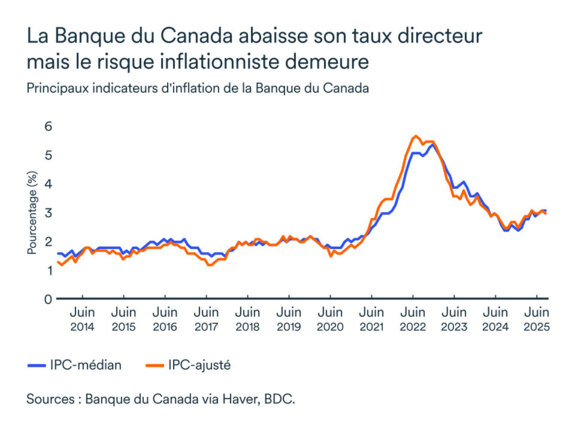 Graphique LÉM octobre 2025: IPC
