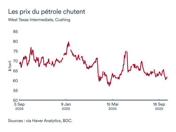 Graphique LÉM octobre 2025: Prix du pétrole