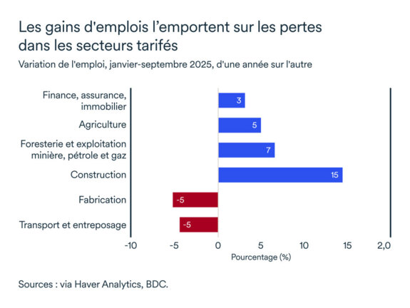 Graphique LÉM octobre 2025: Emploi Saskatchewan