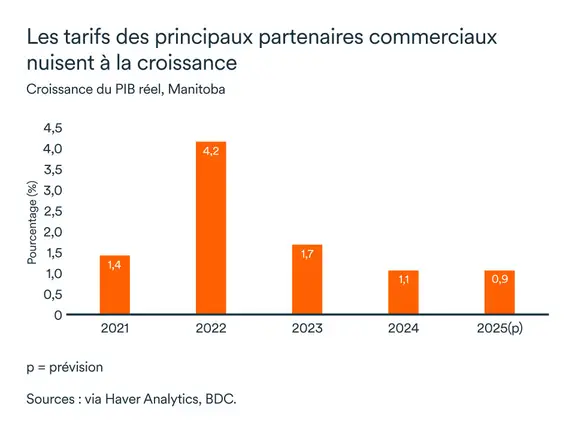 Graphique LÉM octobre 2025: PIB réel Manitoba
