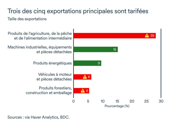 Graphique LÉM octobre 2025: Exportations Manitoba