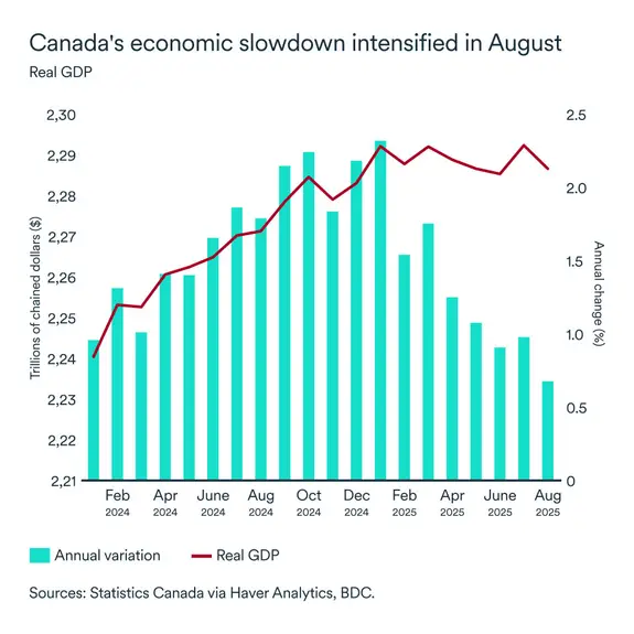MEL November 2025 graph: Real GDP