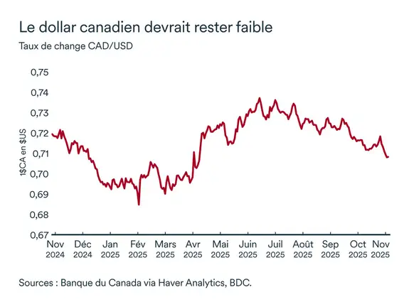 Graphique LÉM novembre 2025 : Taux de change