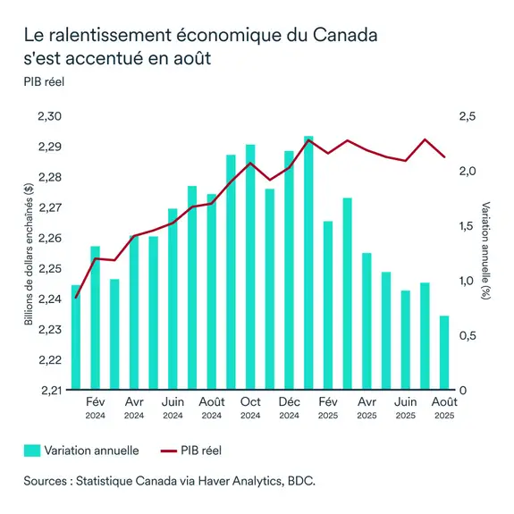 Graphique LÉM novembre 2025 : PIB réel