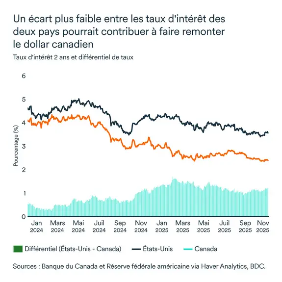 Graphique LÉM novembre 2025 : Taux d'intérêt