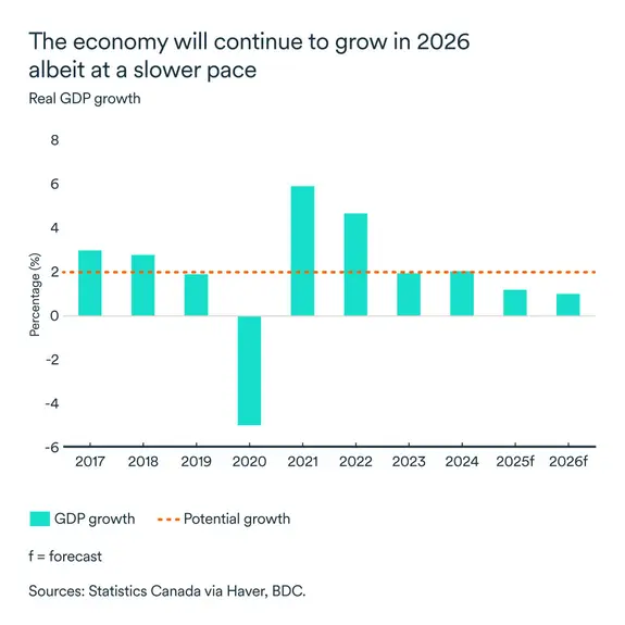 MEL December 2025 graph: Canada real GDP