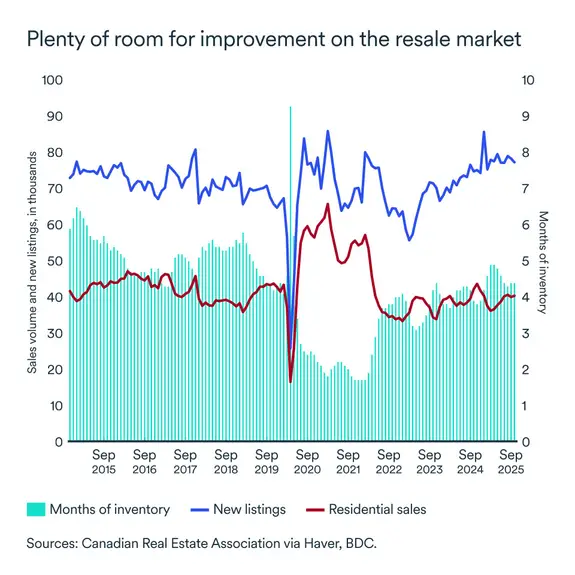 MEL December 2025 graph: Real estate resale market