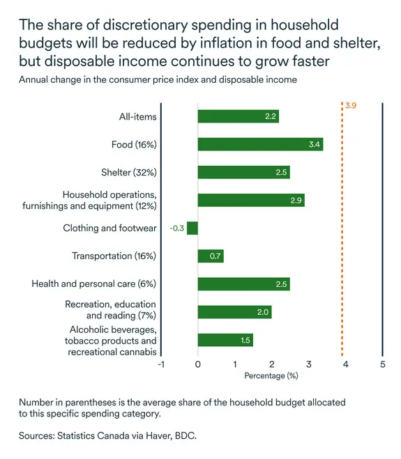 MEL December 2025 graph: Household budgets