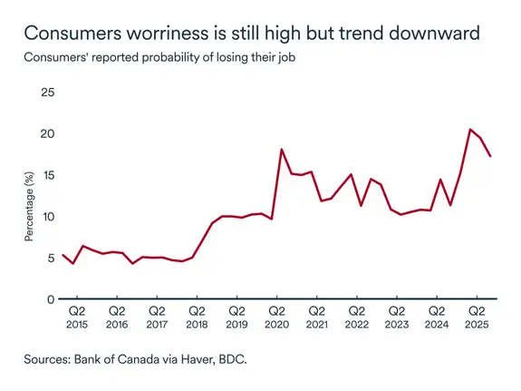 MEL December 2025 graph: Probability of losing job