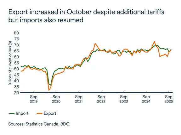 MEL January 2026 graph: Imports and Exports