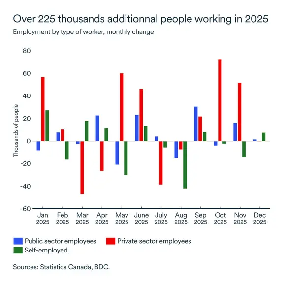 MEL January 2026 graph: Employment