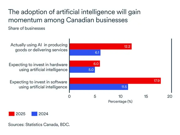 MEL January 2026 graph: AI adoption among Canadian businesses