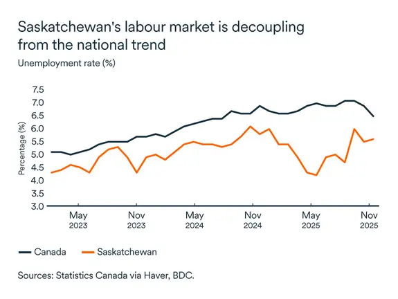 MEL January 2026 graph: Saskatchewan unemployment