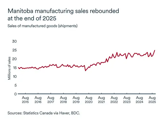 MEL January 2026 graph: Manitoba sales of manufactured goods