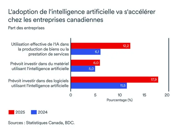 Graphique LÉM janvier 2026: Adoption de l'IA chez les entreprises