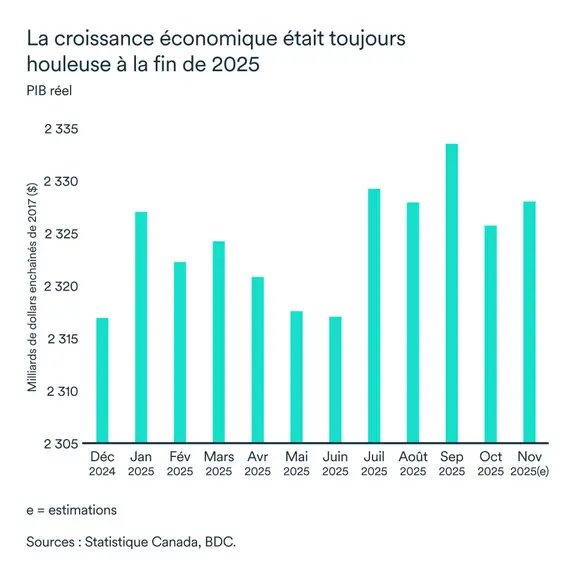 Graphique LÉM janvier 2026: PIB réel