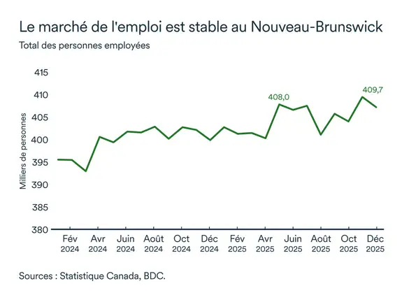 Graphique LÉM janvier 2026: Emploi Nouveau Brunswick